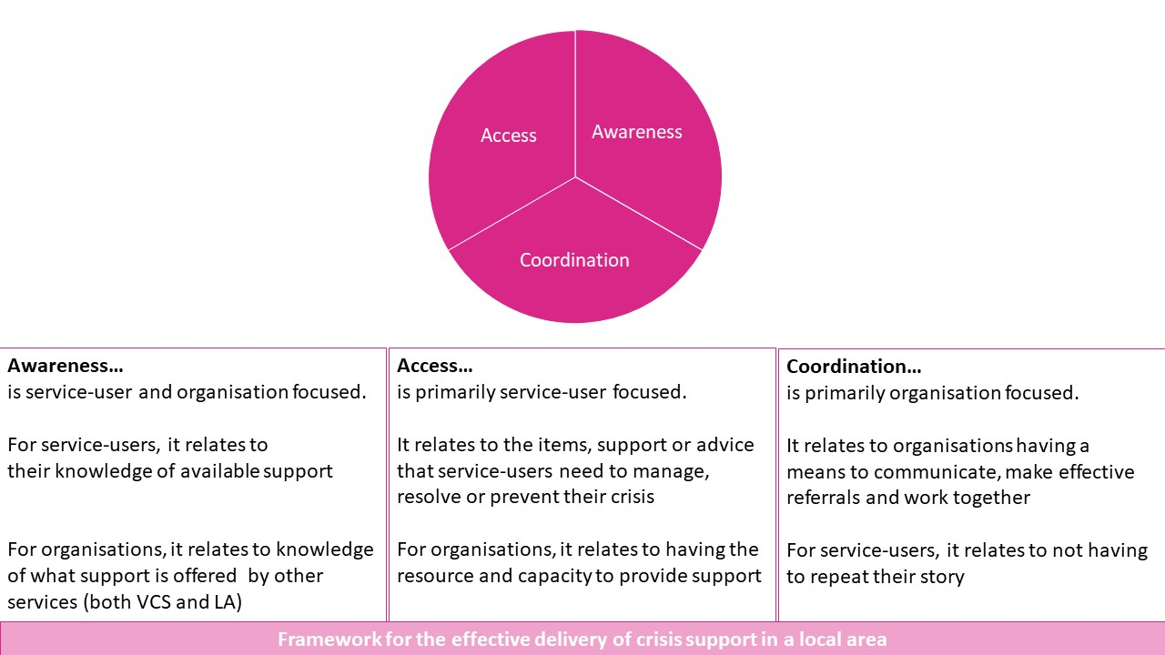summary of the awareness, access and coordination components of our programme